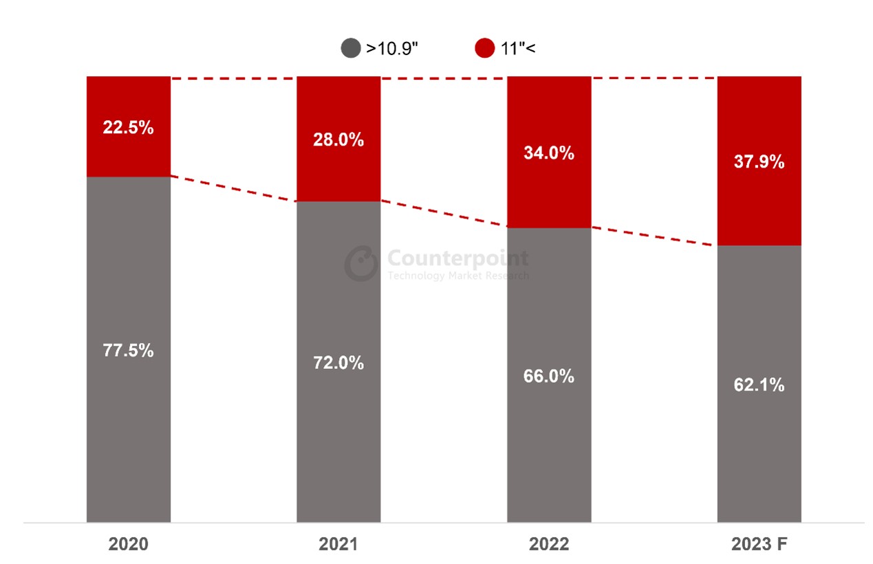 Global Tablet specs market