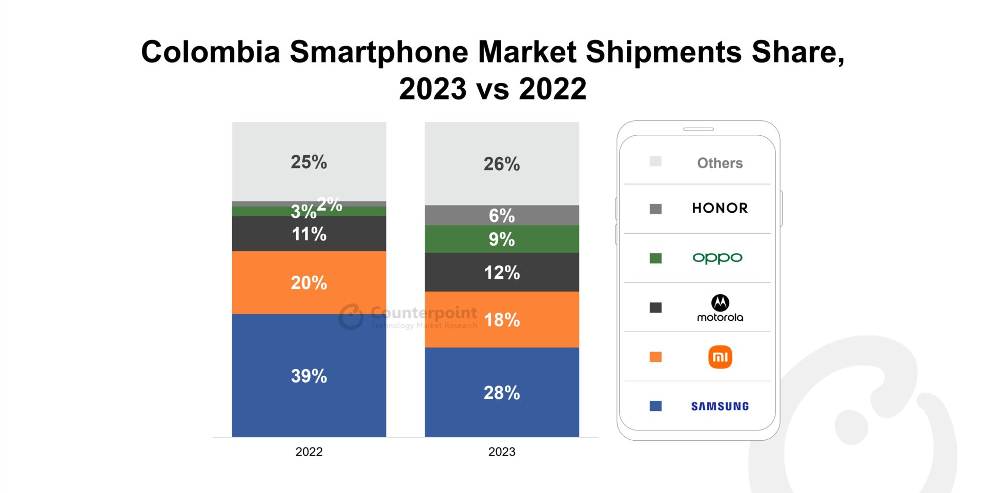 Colombia Smartphone Market Shipments Share, 2023 vs 2022