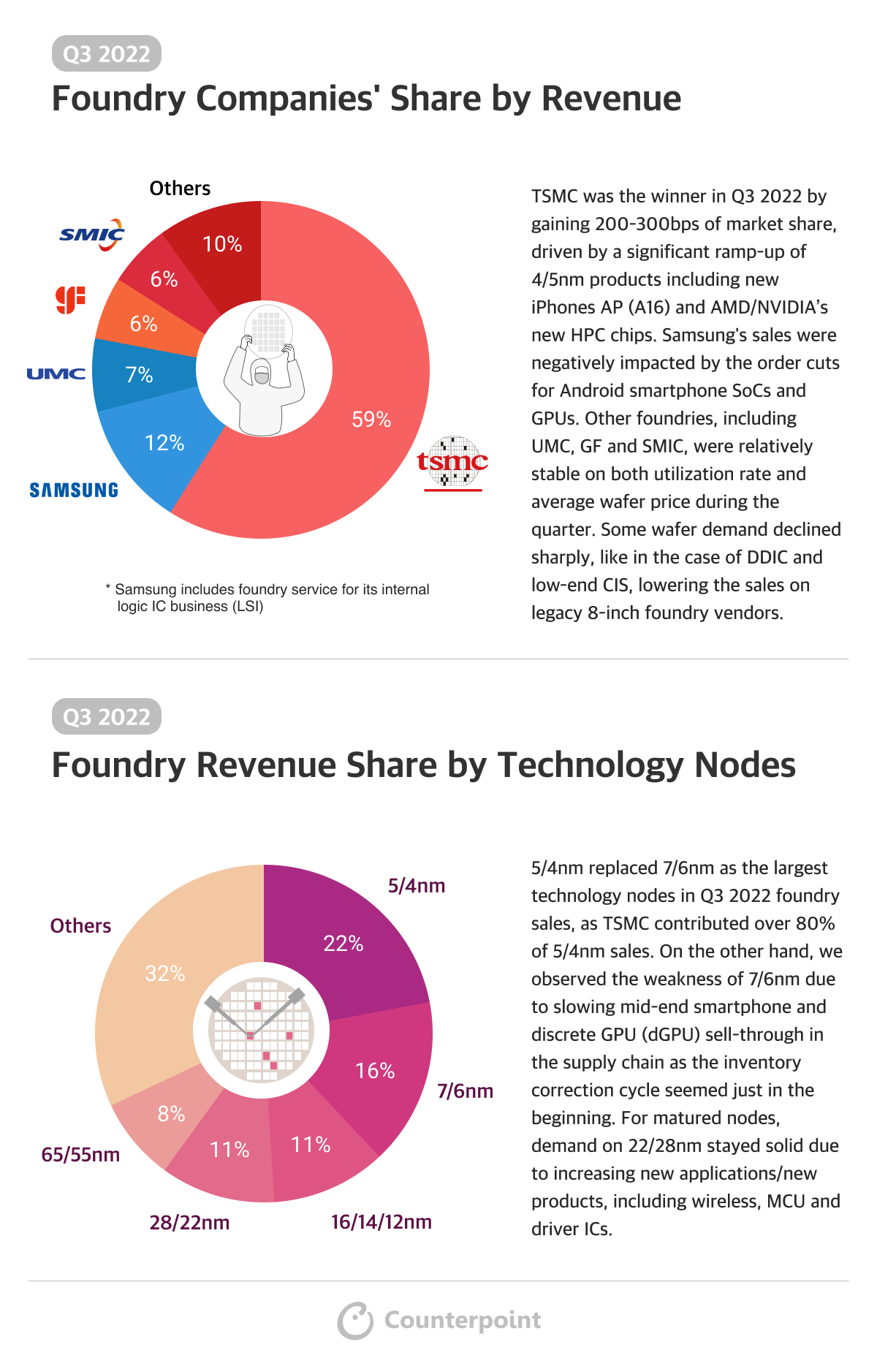 Counterpoint Foundry Share Q3 2022