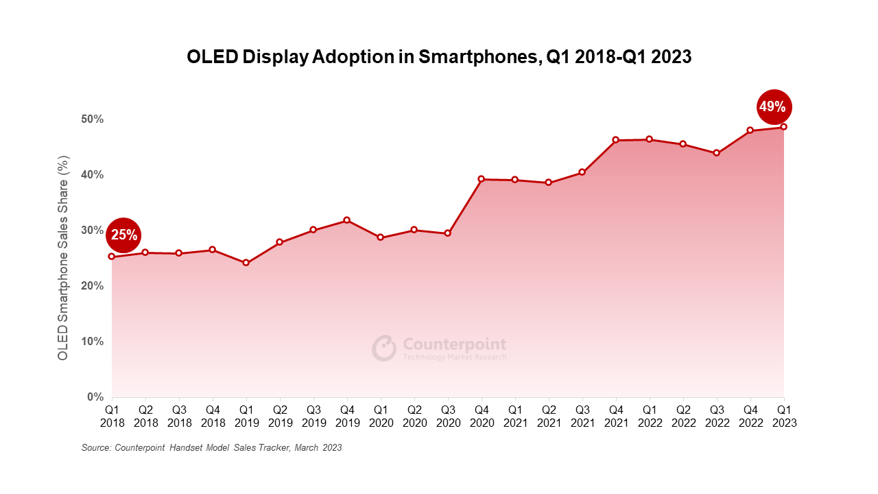 OLED smartphones Adoption in Q1 2018-Q1 2023