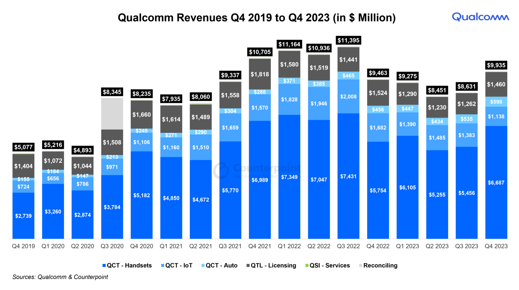 A Chart showing Qualcomm Revenues Q4 2019 to Q4 2023 (in $ Million)